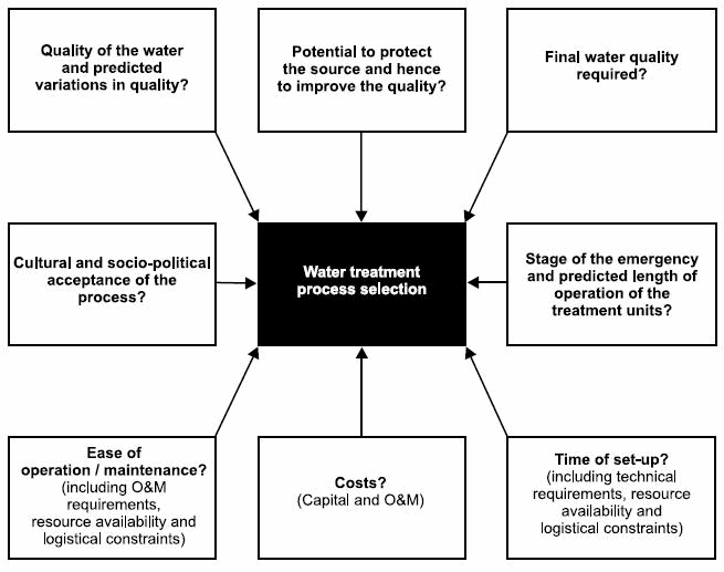 an assignment with the aim of water purification For these reasons, water that is delivered to our homes must go through a water treatment process this is typically a five-part process that consists of aeration, coagulation, sedimentation, filtration and disinfection. an assignment with the aim of water purification For these reasons, water that is delivered to our homes must go through a water treatment process this is typically a five-part process that consists of aeration, coagulation, sedimentation, filtration and disinfection.